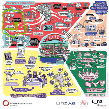 (Bild aus: linz.at/umwelt/linzmitambitio3xn.php)